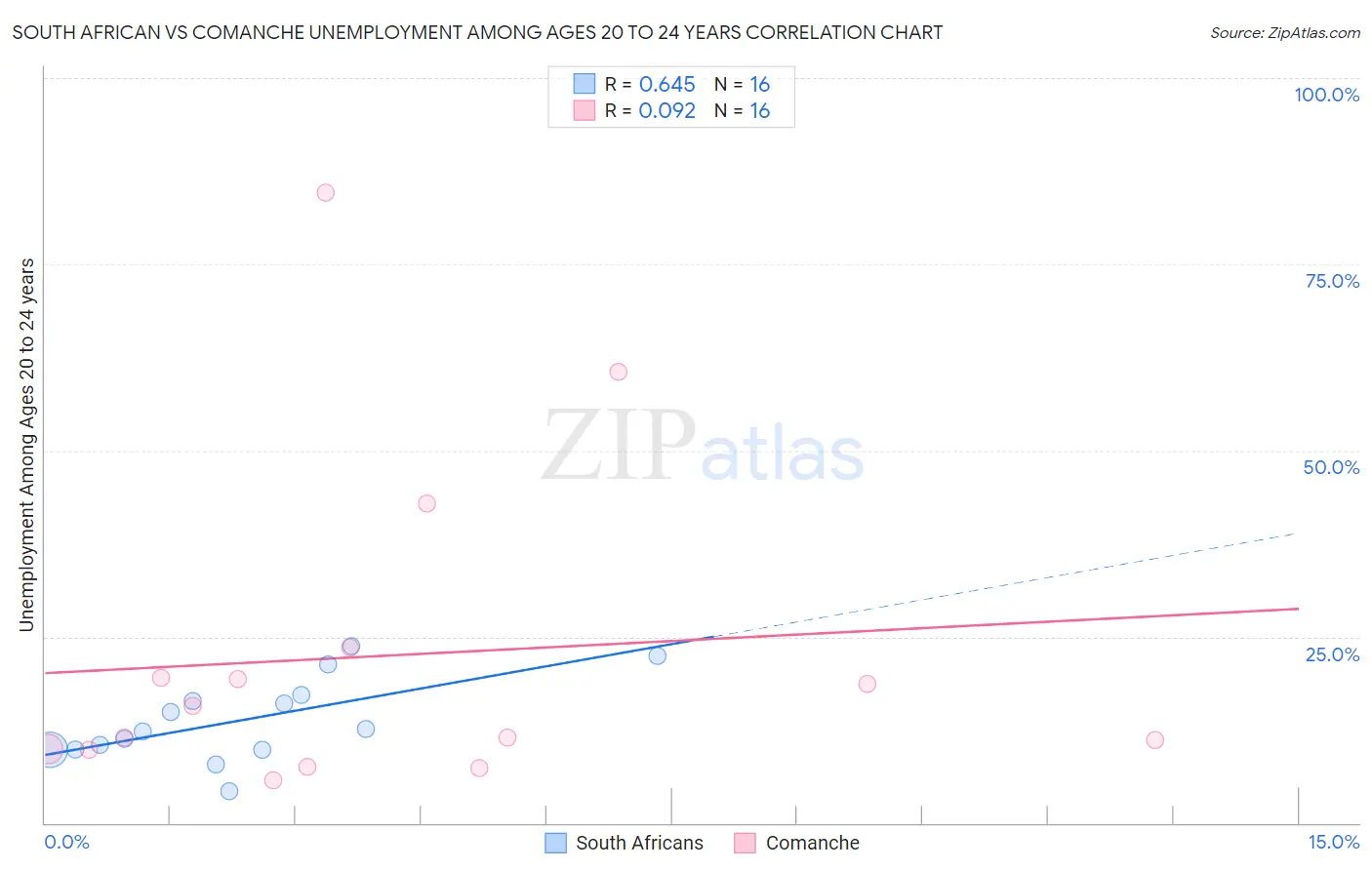 South African vs Comanche Unemployment Among Ages 20 to 24 years