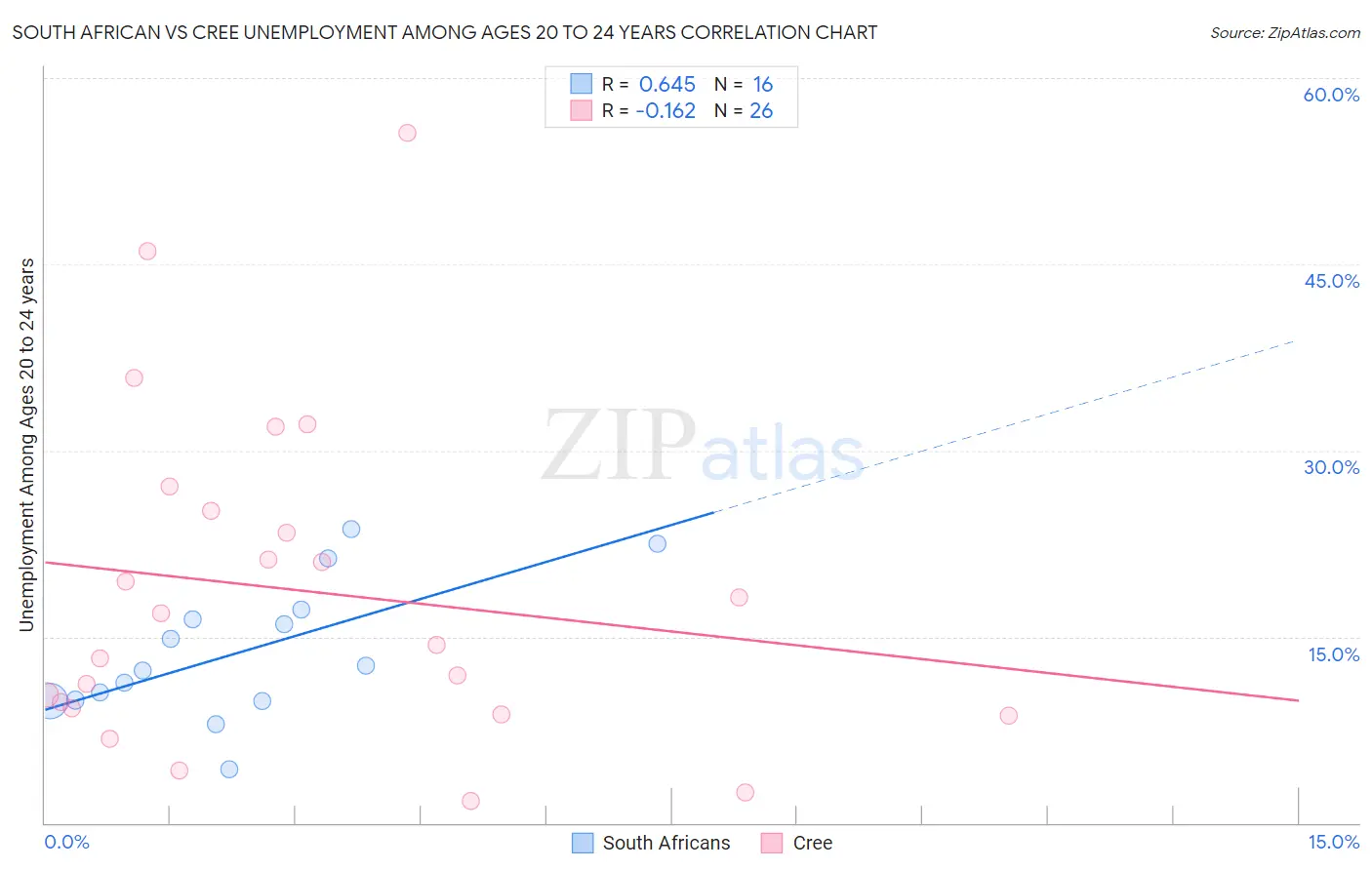 South African vs Cree Unemployment Among Ages 20 to 24 years