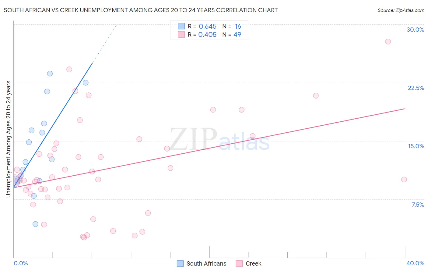 South African vs Creek Unemployment Among Ages 20 to 24 years