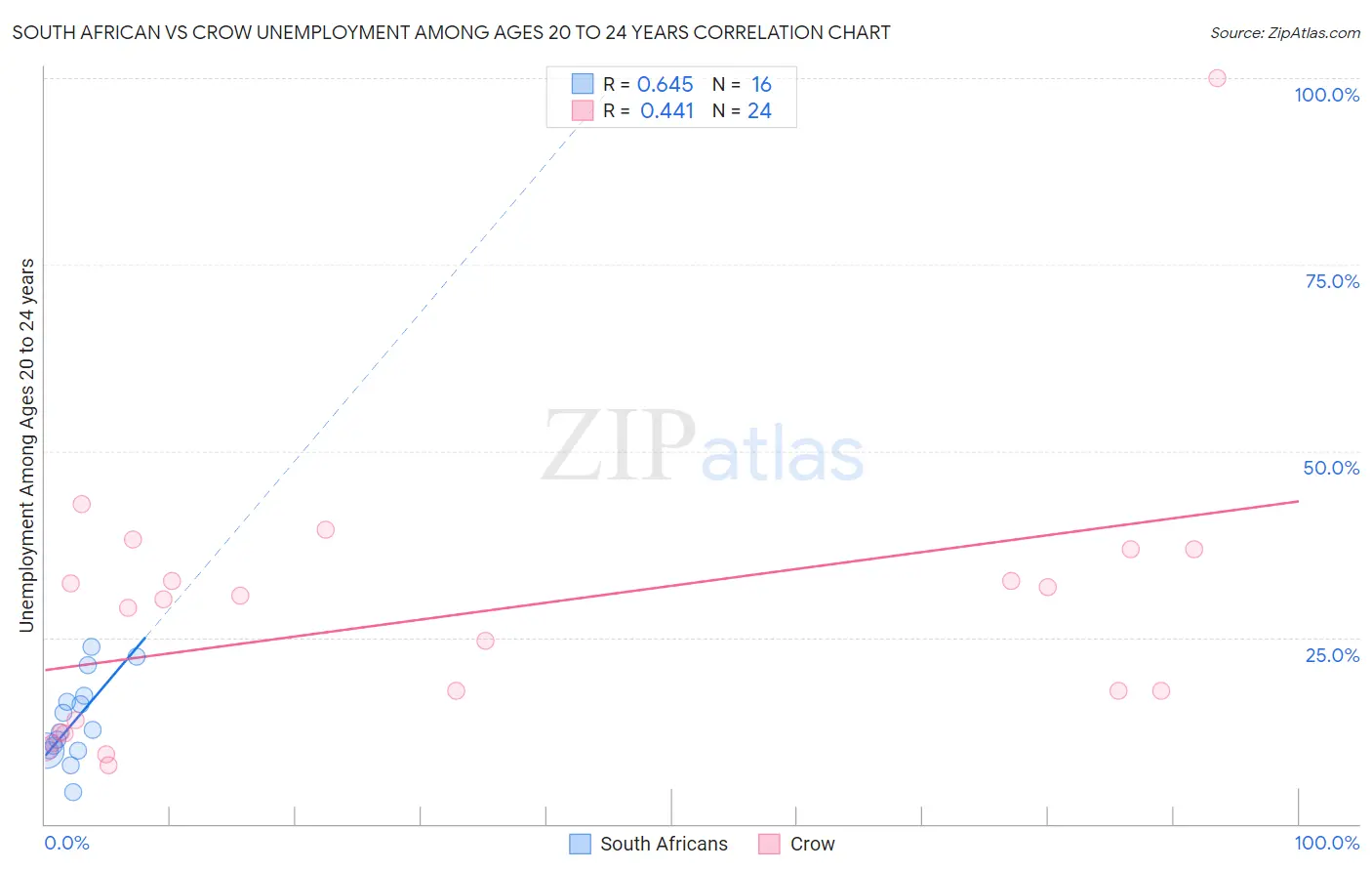 South African vs Crow Unemployment Among Ages 20 to 24 years