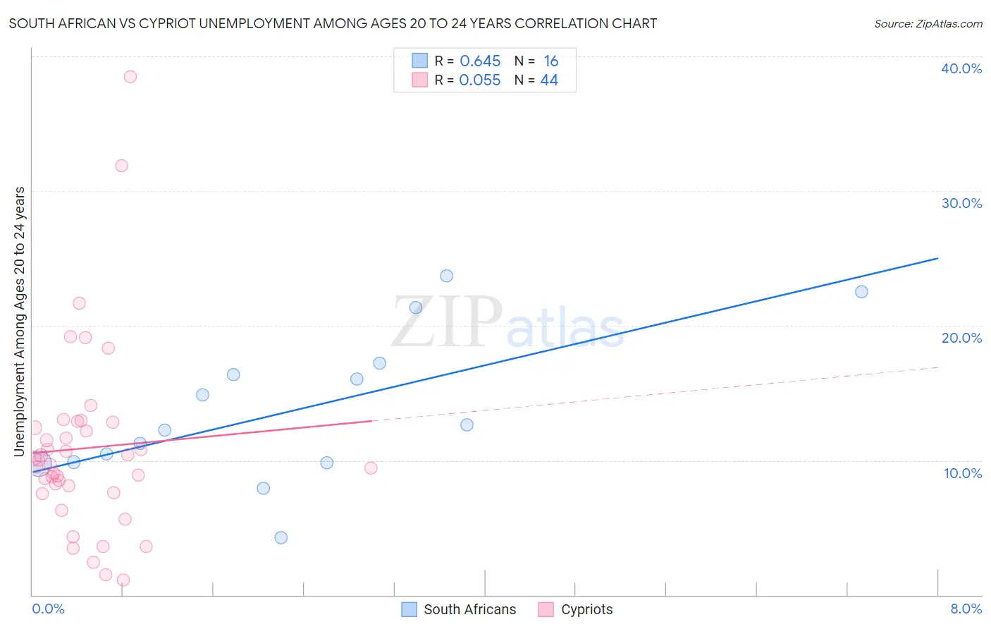 South African vs Cypriot Unemployment Among Ages 20 to 24 years