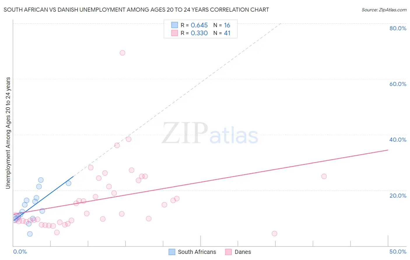 South African vs Danish Unemployment Among Ages 20 to 24 years