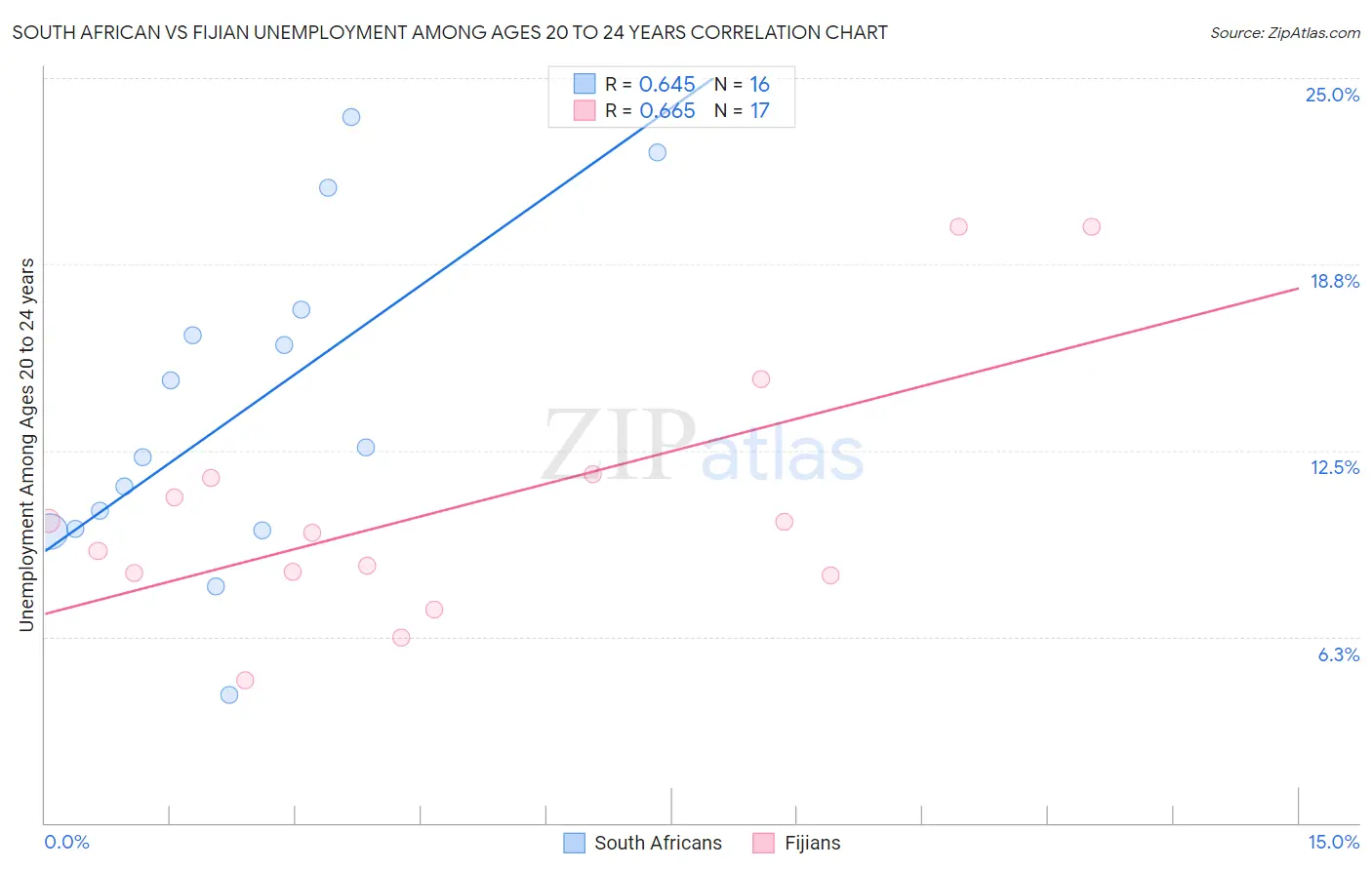 South African vs Fijian Unemployment Among Ages 20 to 24 years