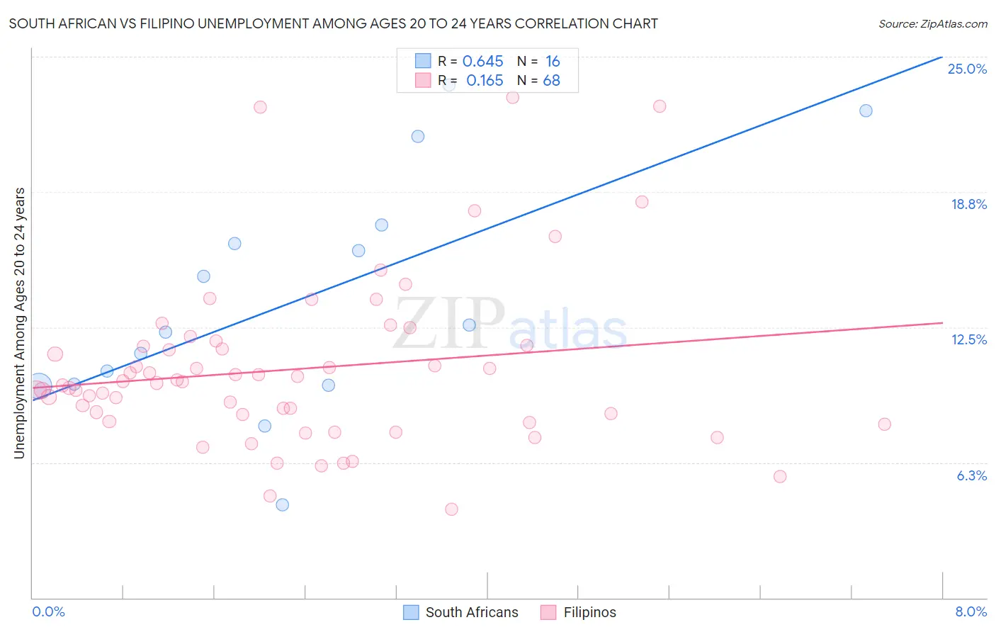 South African vs Filipino Unemployment Among Ages 20 to 24 years