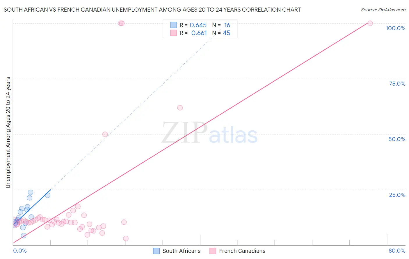 South African vs French Canadian Unemployment Among Ages 20 to 24 years