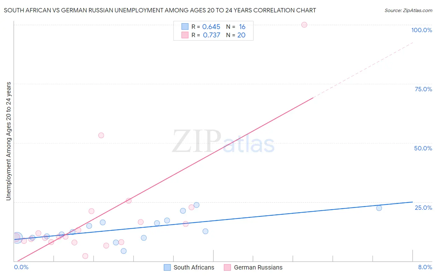 South African vs German Russian Unemployment Among Ages 20 to 24 years