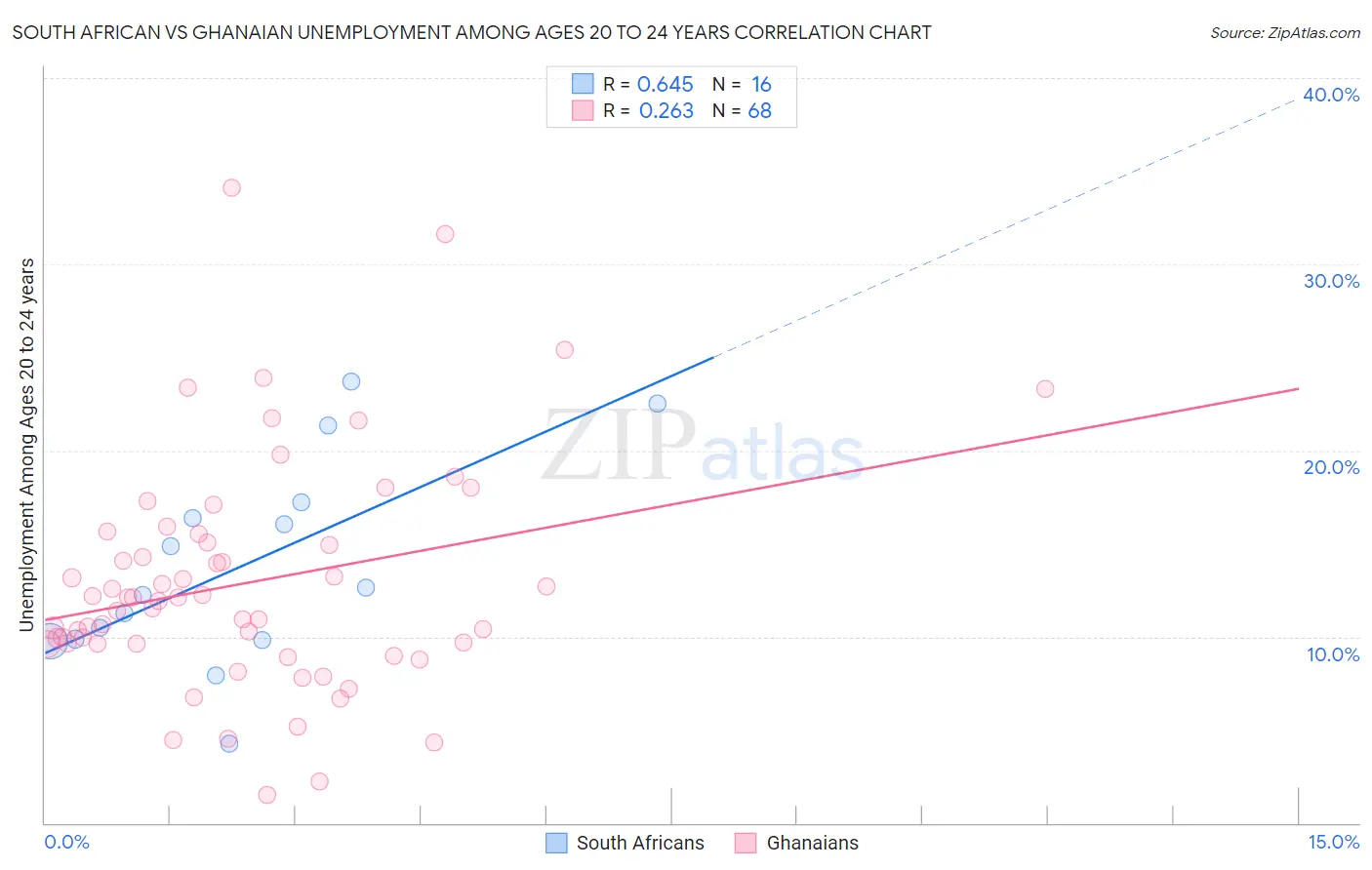 South African vs Ghanaian Unemployment Among Ages 20 to 24 years