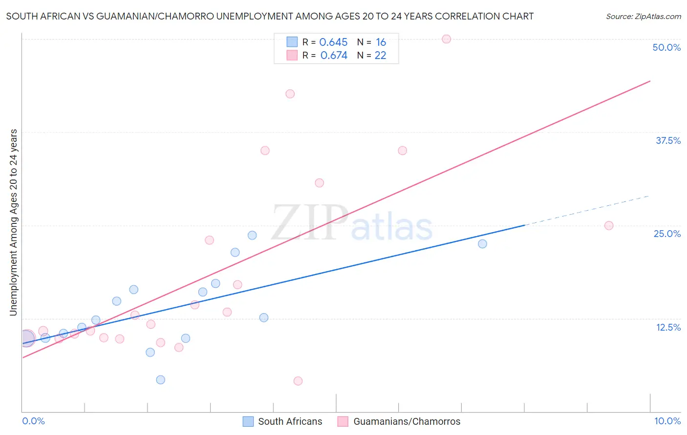 South African vs Guamanian/Chamorro Unemployment Among Ages 20 to 24 years