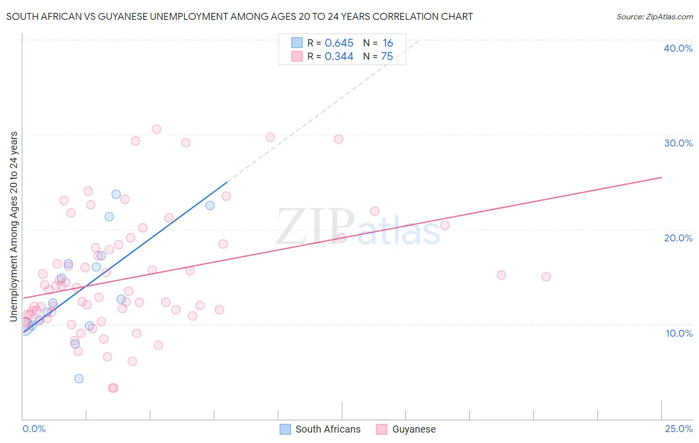 South African vs Guyanese Unemployment Among Ages 20 to 24 years