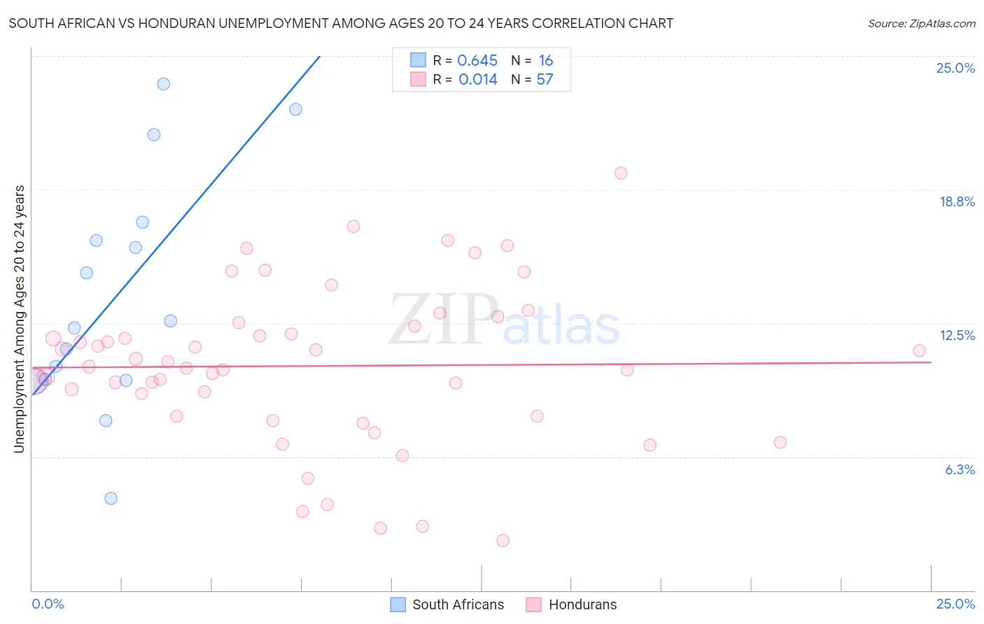 South African vs Honduran Unemployment Among Ages 20 to 24 years