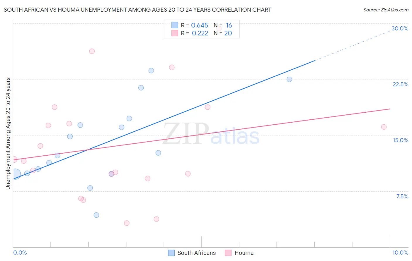 South African vs Houma Unemployment Among Ages 20 to 24 years