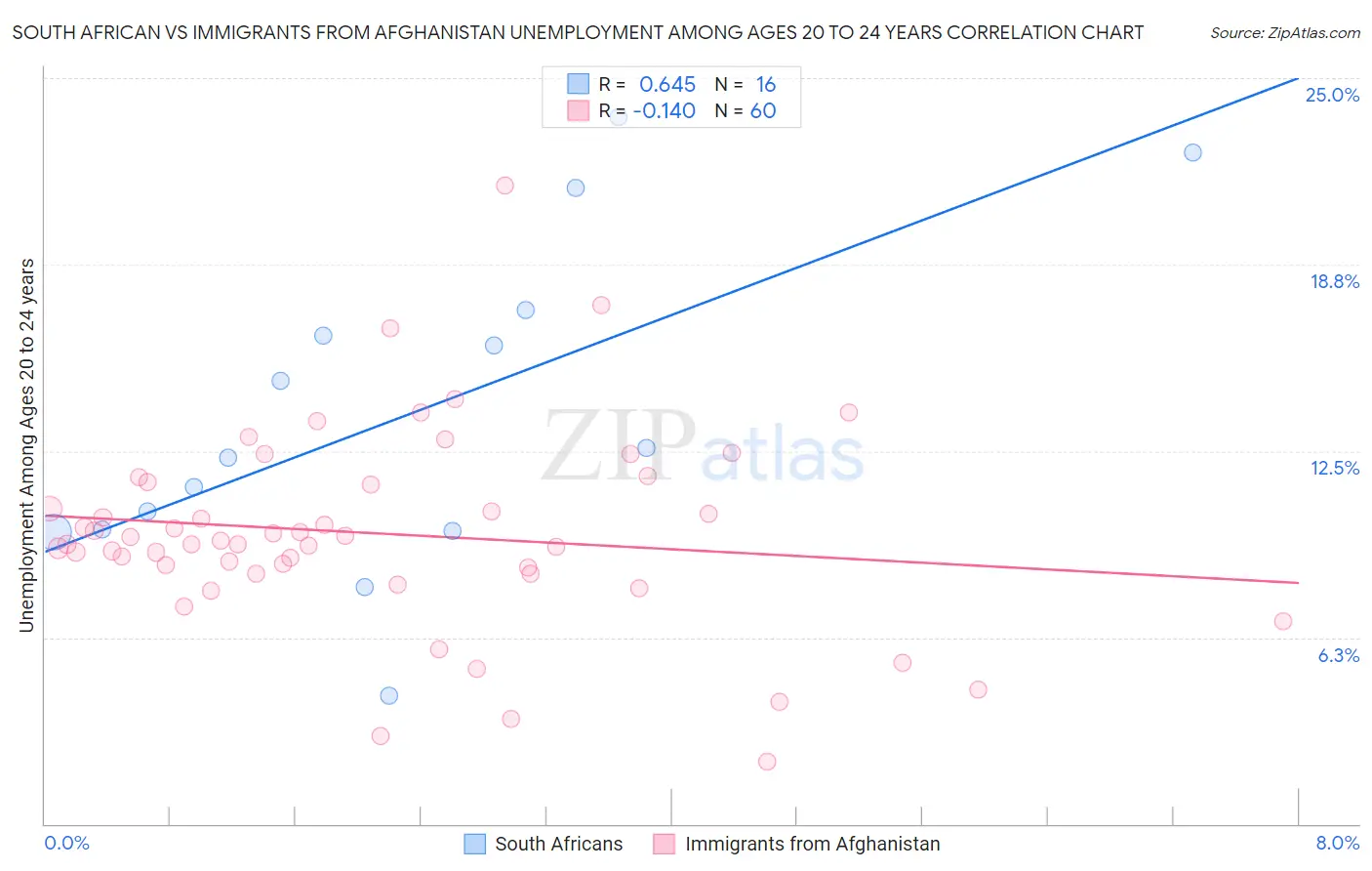 South African vs Immigrants from Afghanistan Unemployment Among Ages 20 to 24 years