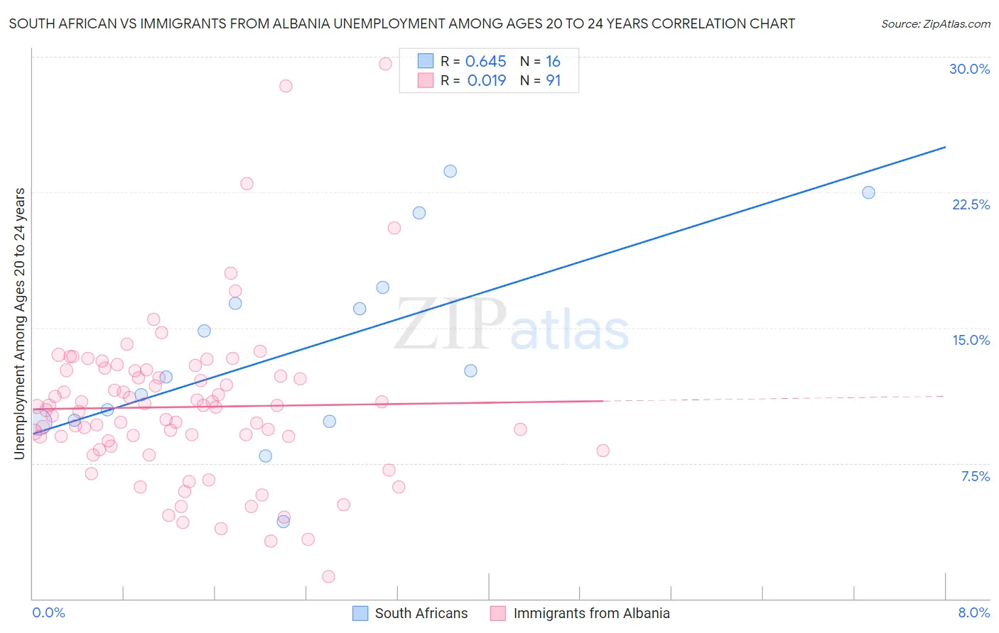 South African vs Immigrants from Albania Unemployment Among Ages 20 to 24 years