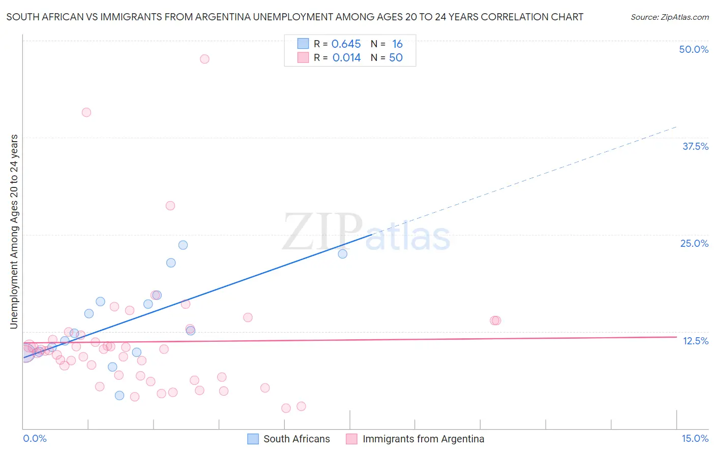 South African vs Immigrants from Argentina Unemployment Among Ages 20 to 24 years