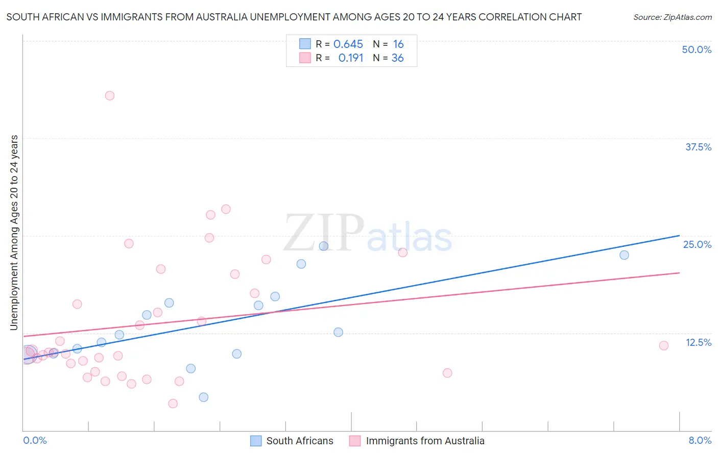 South African vs Immigrants from Australia Unemployment Among Ages 20 to 24 years