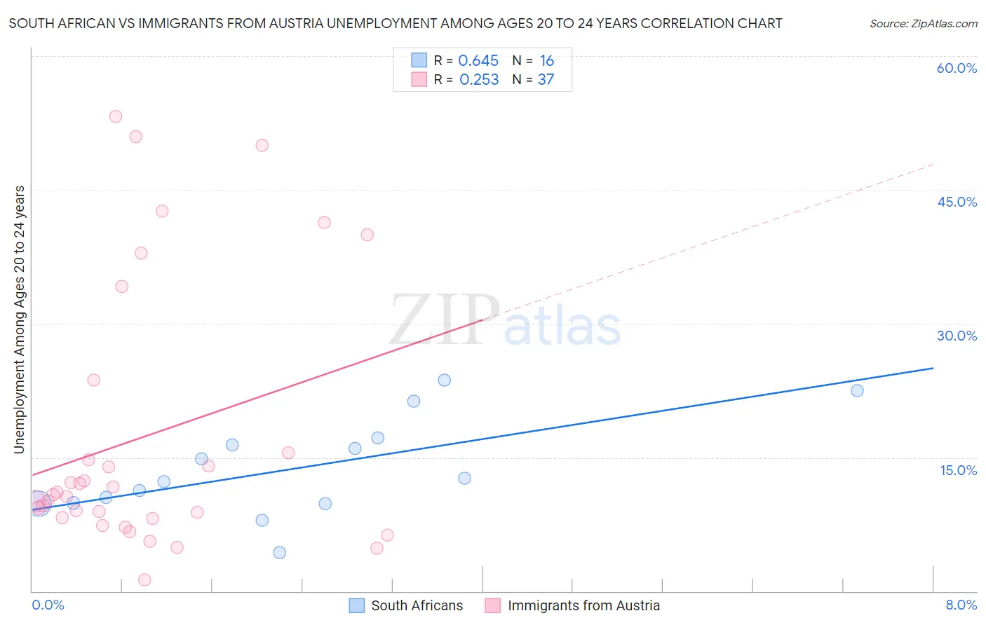 South African vs Immigrants from Austria Unemployment Among Ages 20 to 24 years