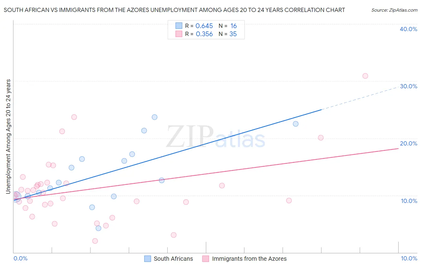 South African vs Immigrants from the Azores Unemployment Among Ages 20 to 24 years