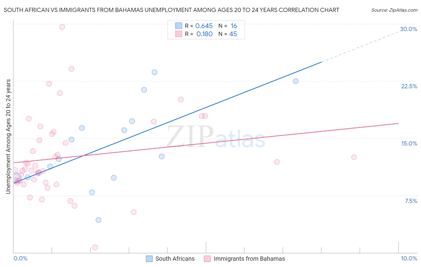 South African vs Immigrants from Bahamas Unemployment Among Ages 20 to 24 years