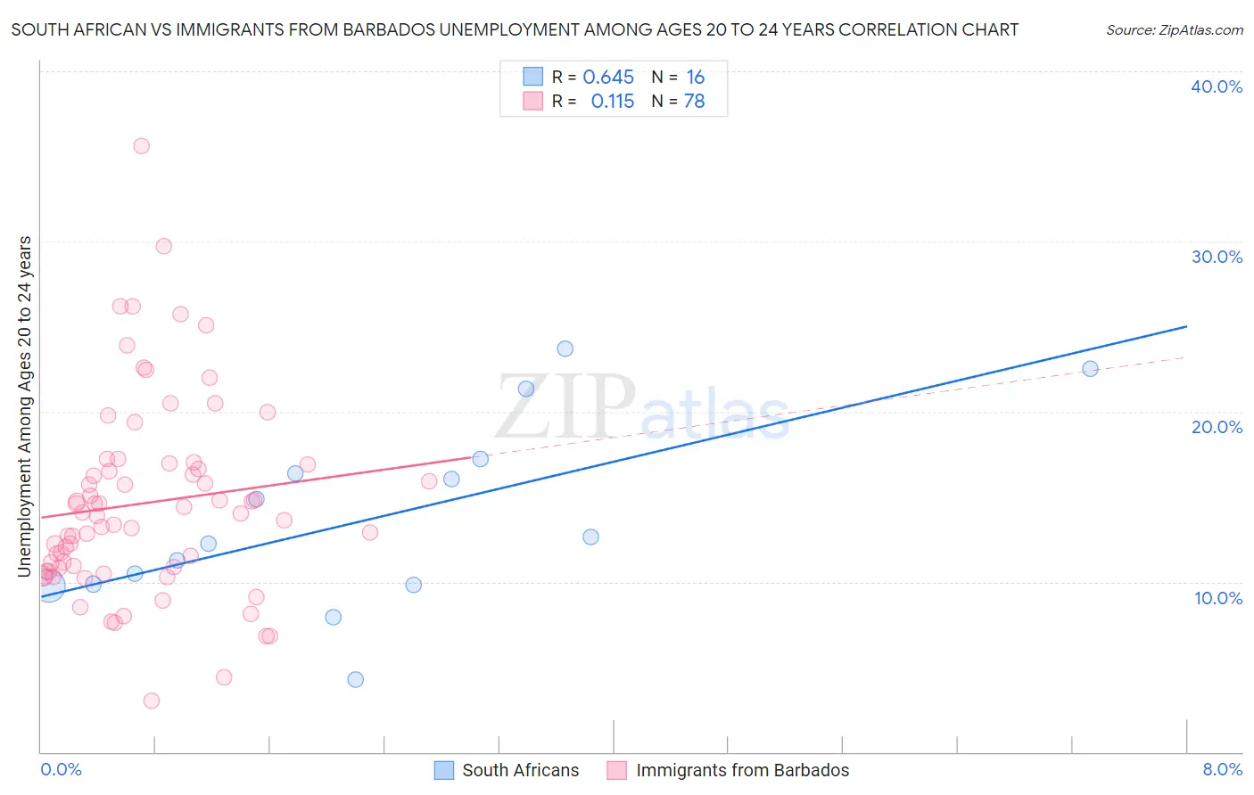 South African vs Immigrants from Barbados Unemployment Among Ages 20 to 24 years