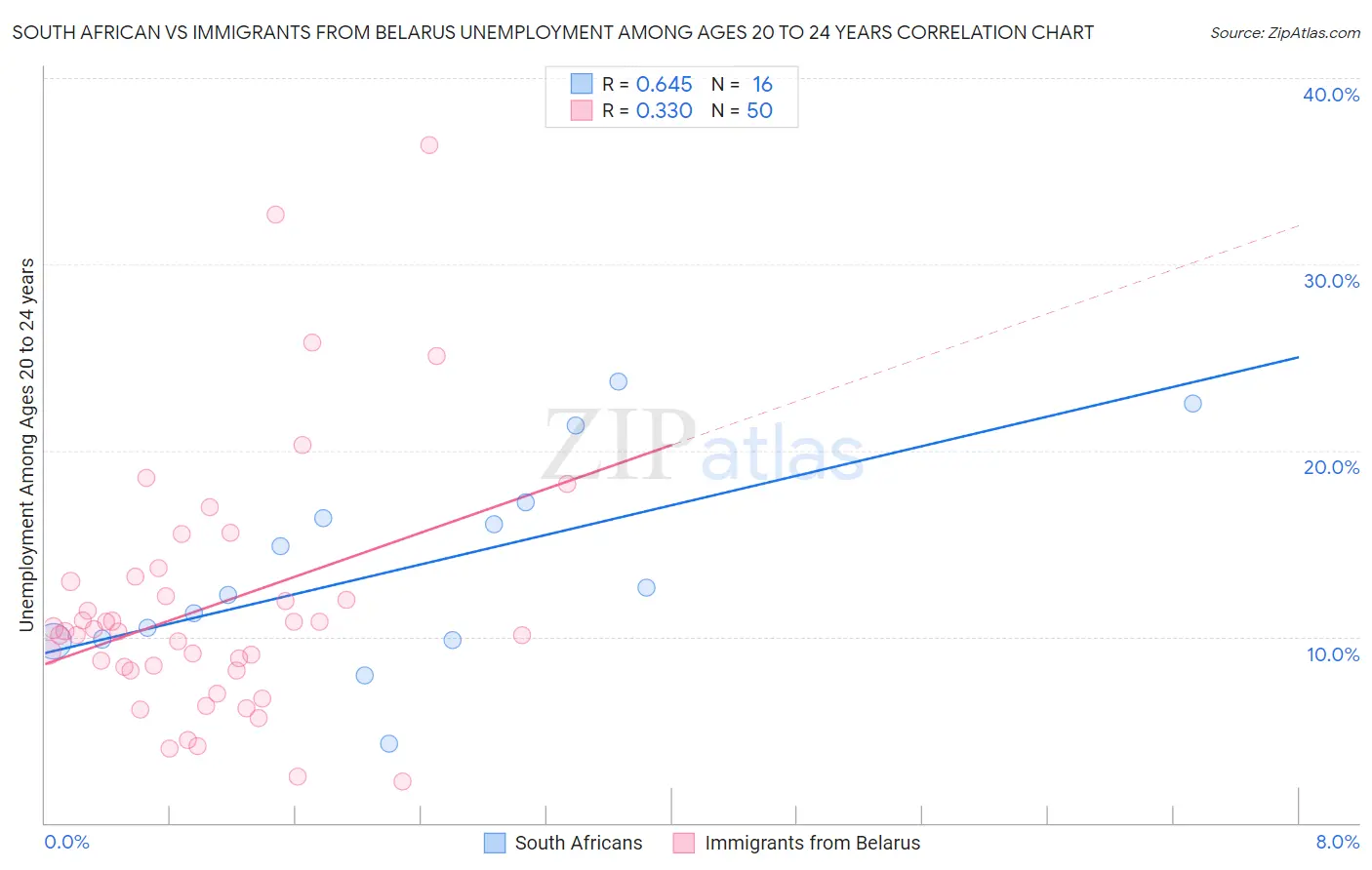 South African vs Immigrants from Belarus Unemployment Among Ages 20 to 24 years