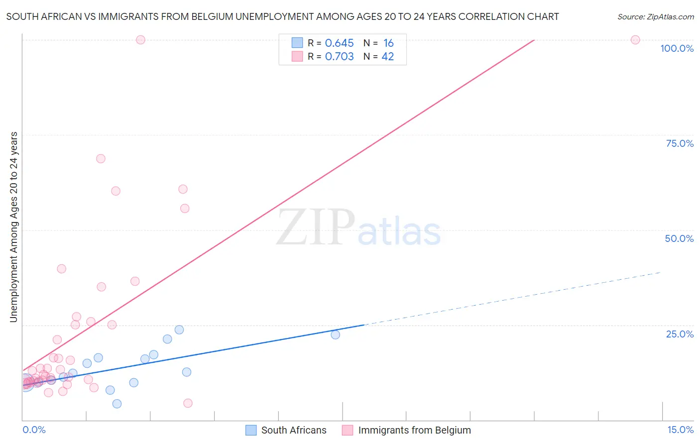 South African vs Immigrants from Belgium Unemployment Among Ages 20 to 24 years
