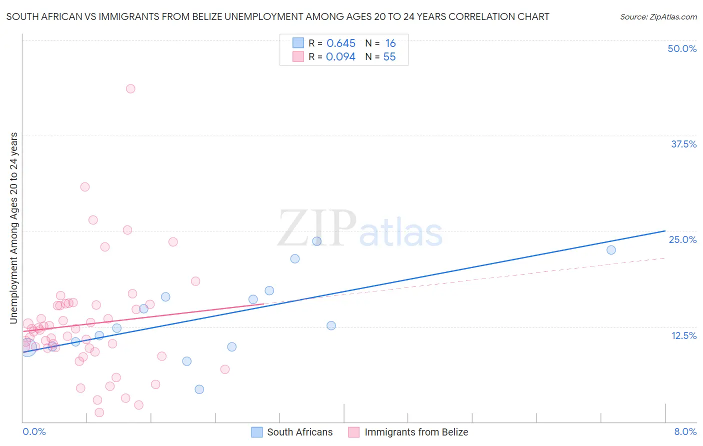 South African vs Immigrants from Belize Unemployment Among Ages 20 to 24 years