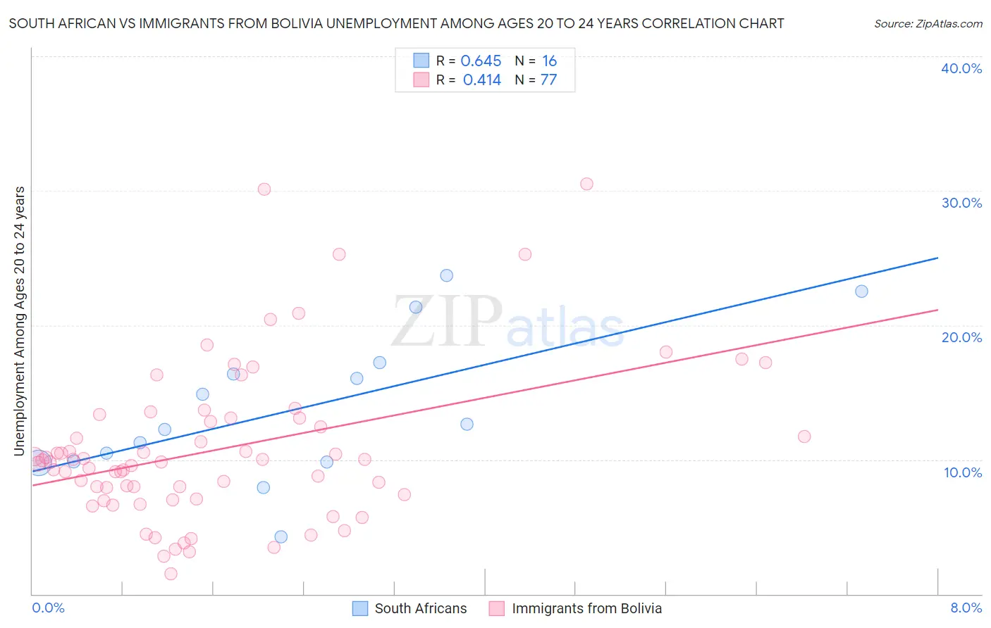 South African vs Immigrants from Bolivia Unemployment Among Ages 20 to 24 years