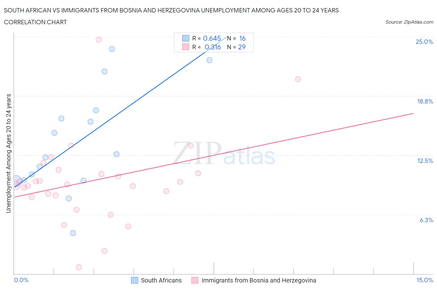 South African vs Immigrants from Bosnia and Herzegovina Unemployment Among Ages 20 to 24 years