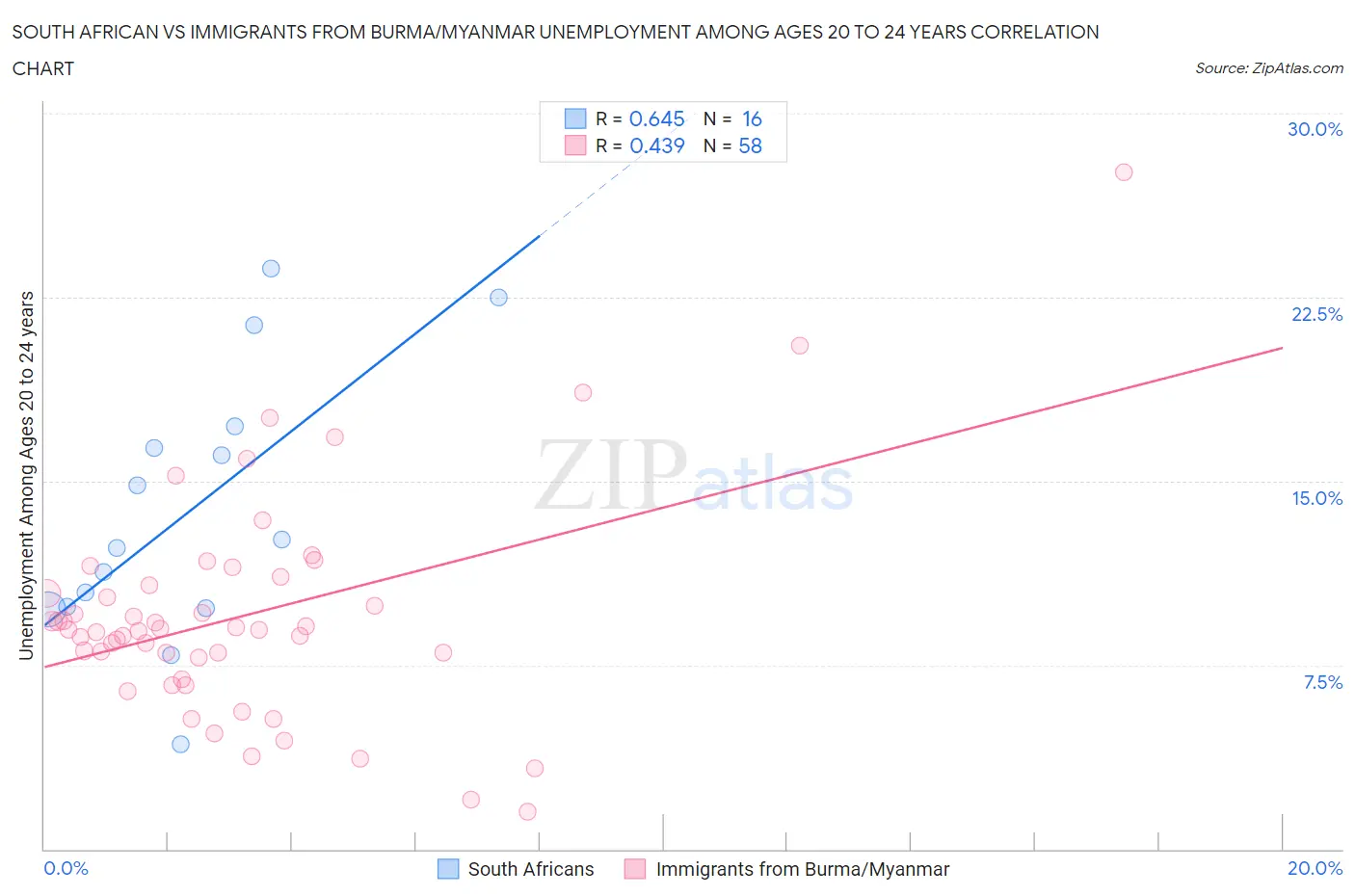 South African vs Immigrants from Burma/Myanmar Unemployment Among Ages 20 to 24 years