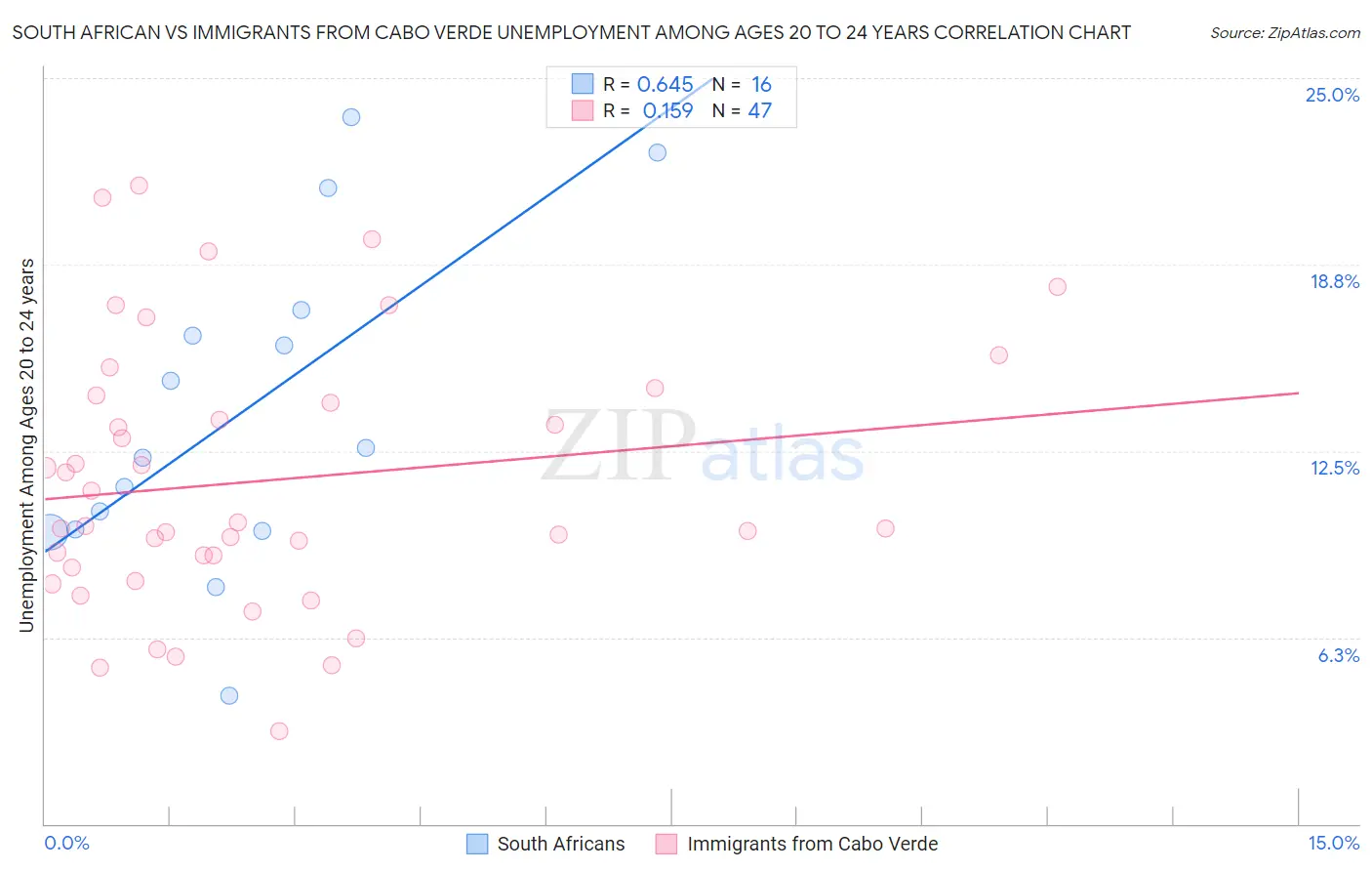 South African vs Immigrants from Cabo Verde Unemployment Among Ages 20 to 24 years