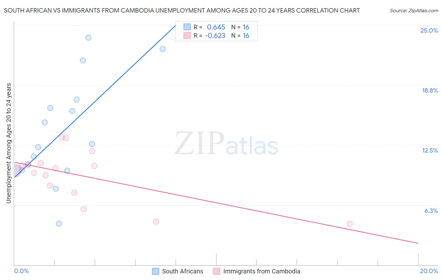 South African vs Immigrants from Cambodia Unemployment Among Ages 20 to 24 years
