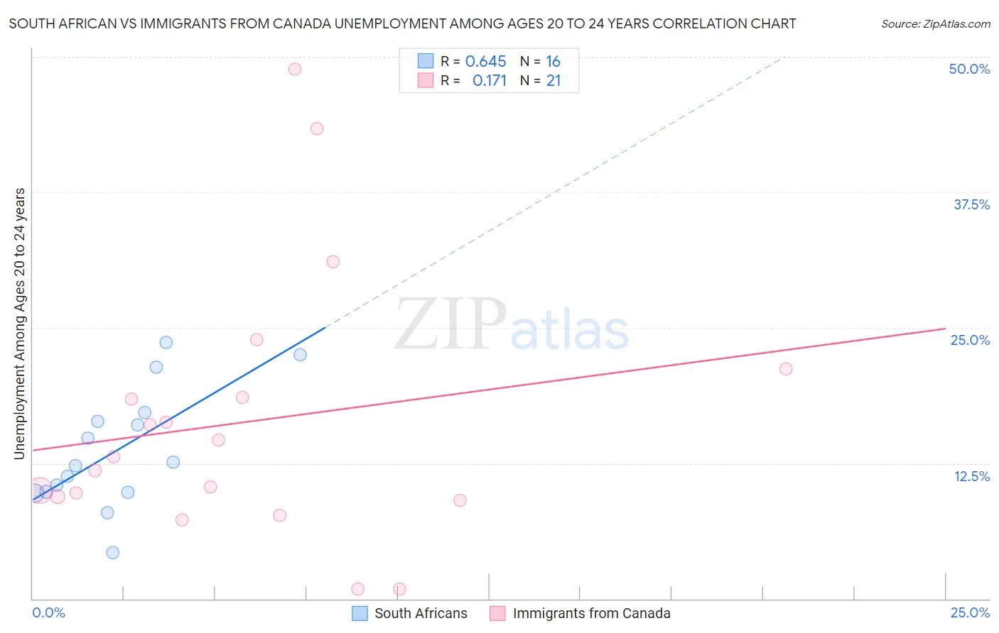 South African vs Immigrants from Canada Unemployment Among Ages 20 to 24 years