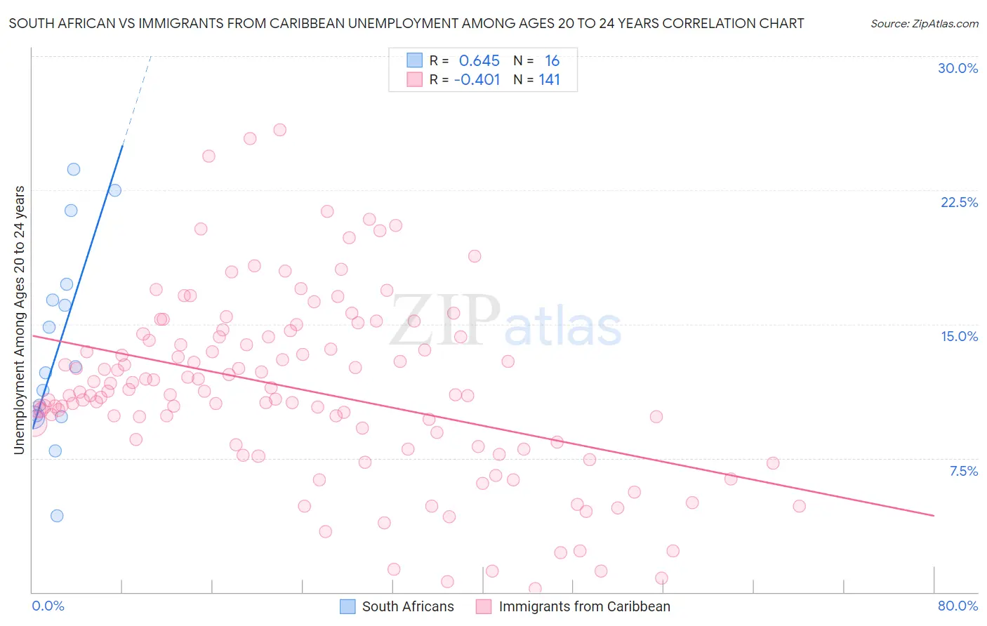 South African vs Immigrants from Caribbean Unemployment Among Ages 20 to 24 years