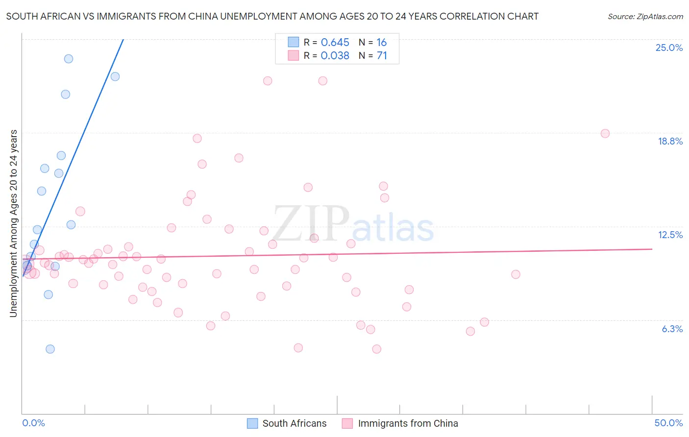 South African vs Immigrants from China Unemployment Among Ages 20 to 24 years