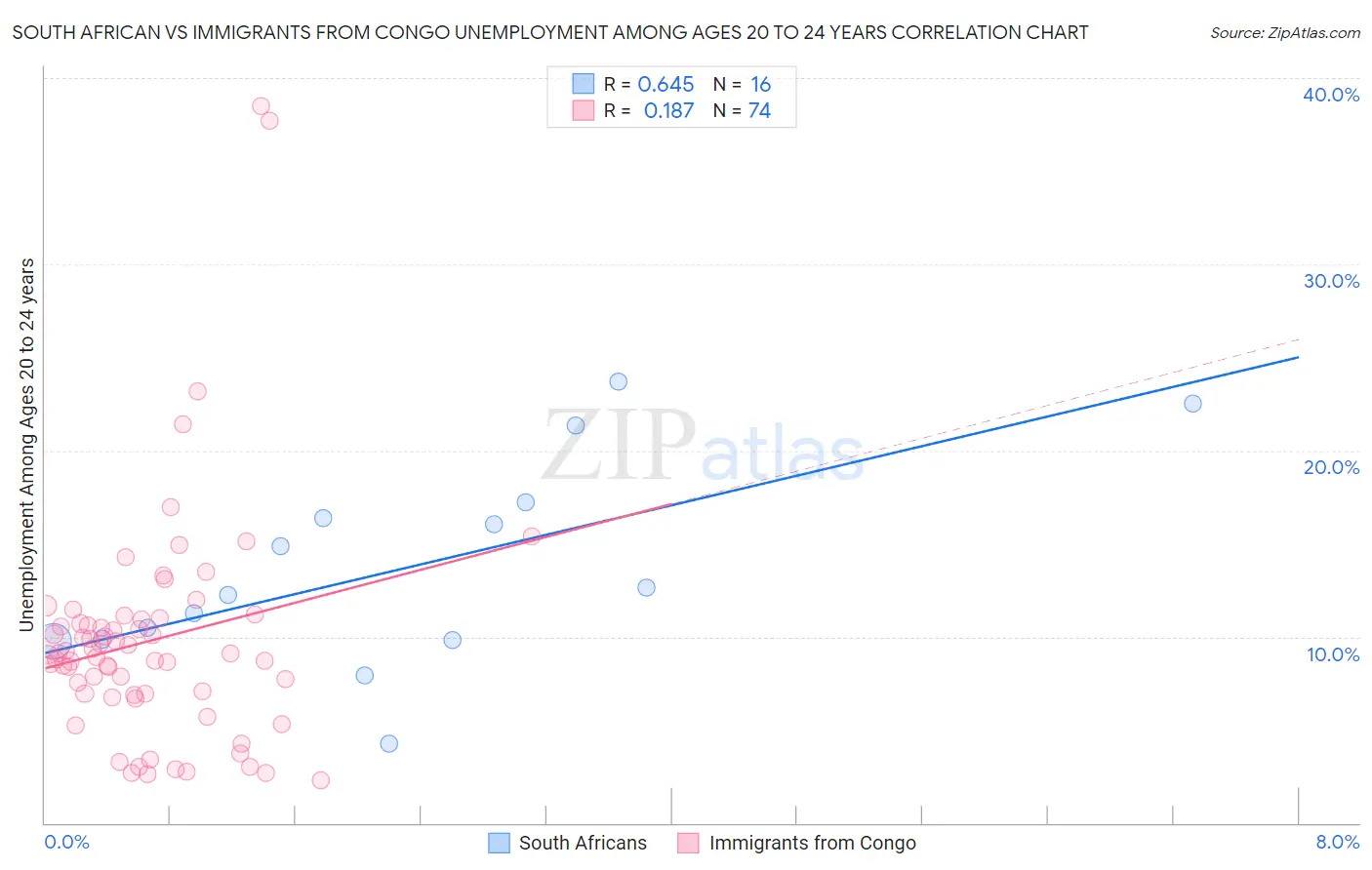 South African vs Immigrants from Congo Unemployment Among Ages 20 to 24 years