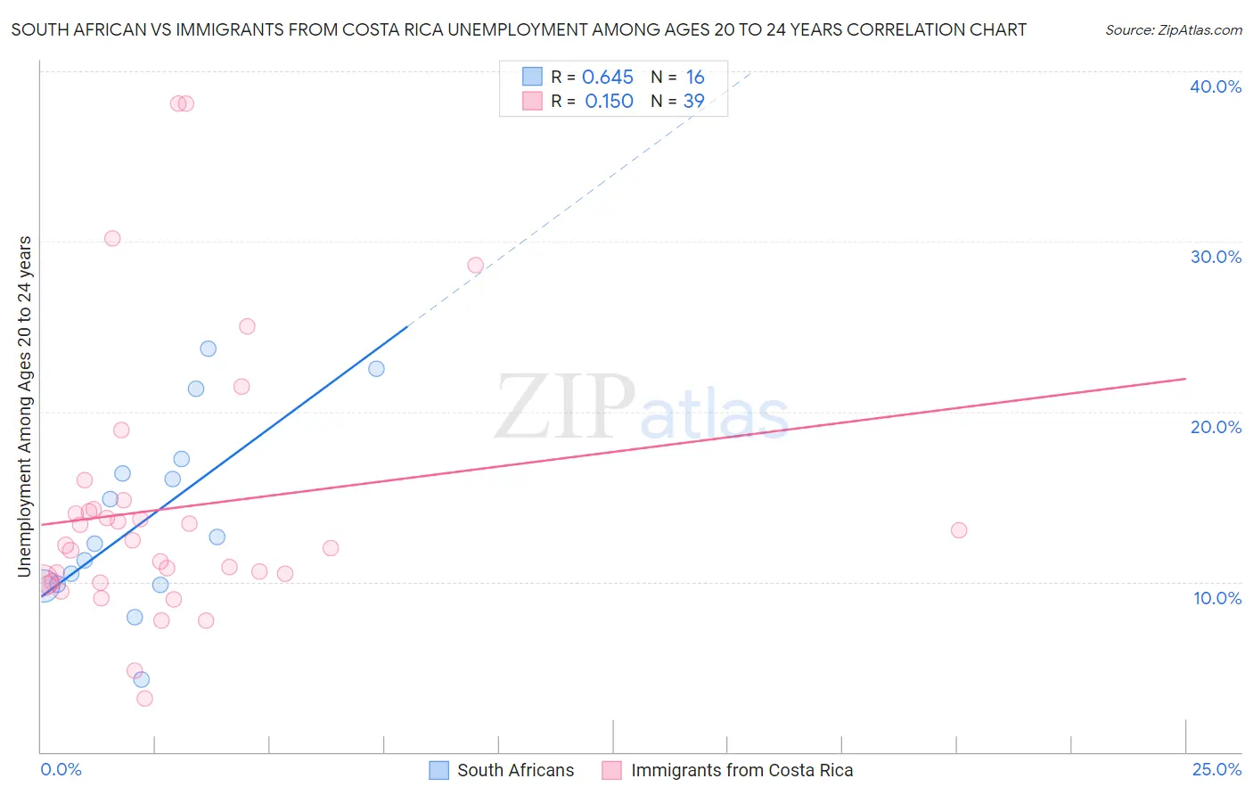 South African vs Immigrants from Costa Rica Unemployment Among Ages 20 to 24 years