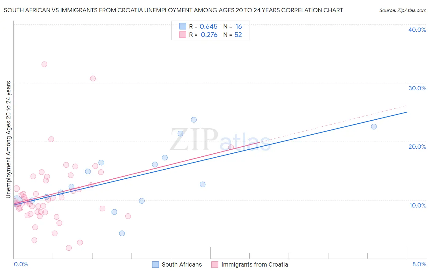 South African vs Immigrants from Croatia Unemployment Among Ages 20 to 24 years