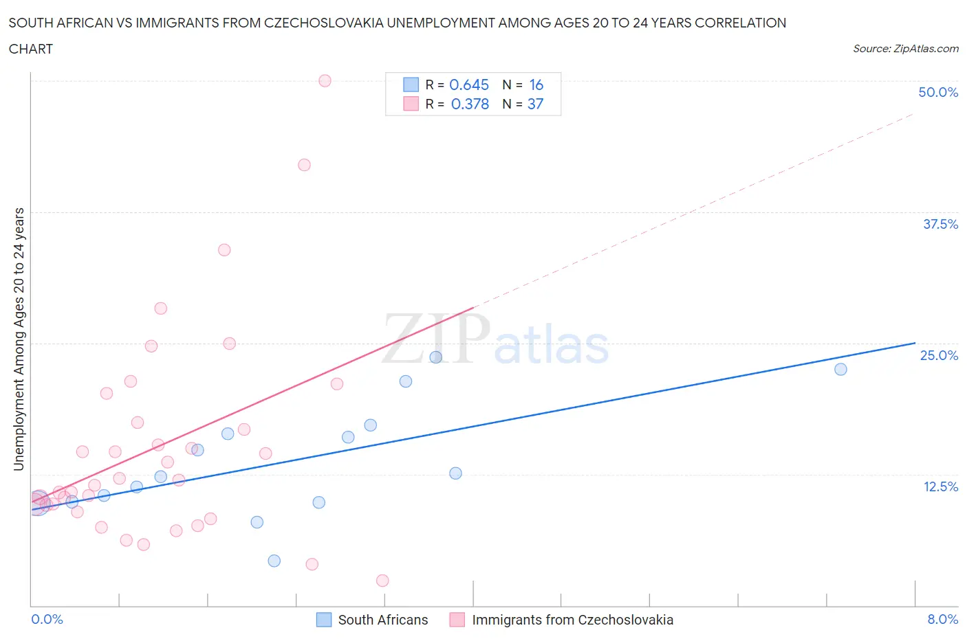 South African vs Immigrants from Czechoslovakia Unemployment Among Ages 20 to 24 years