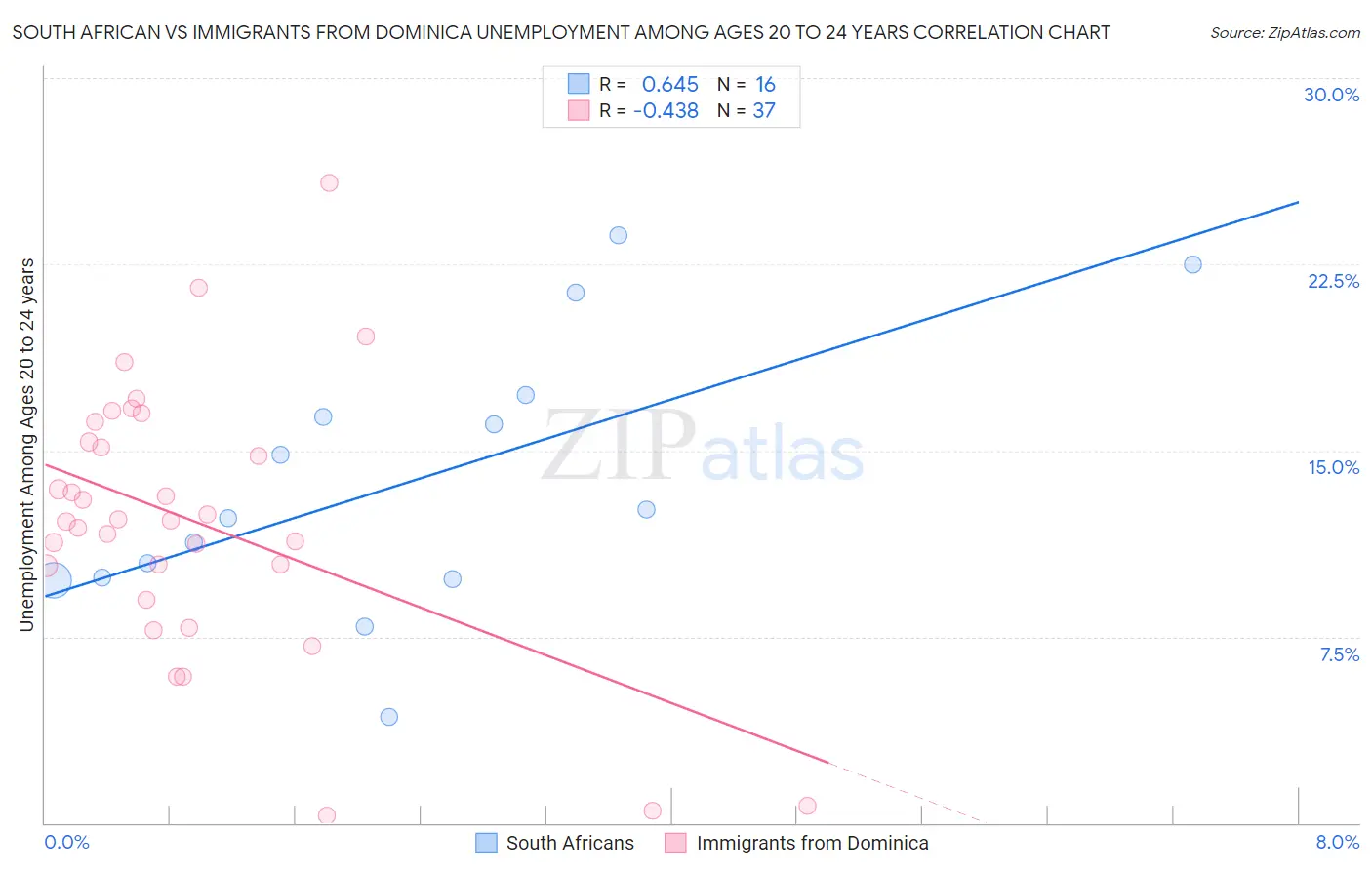 South African vs Immigrants from Dominica Unemployment Among Ages 20 to 24 years