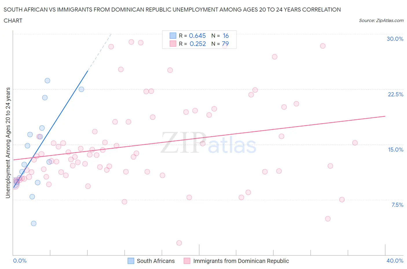 South African vs Immigrants from Dominican Republic Unemployment Among Ages 20 to 24 years
