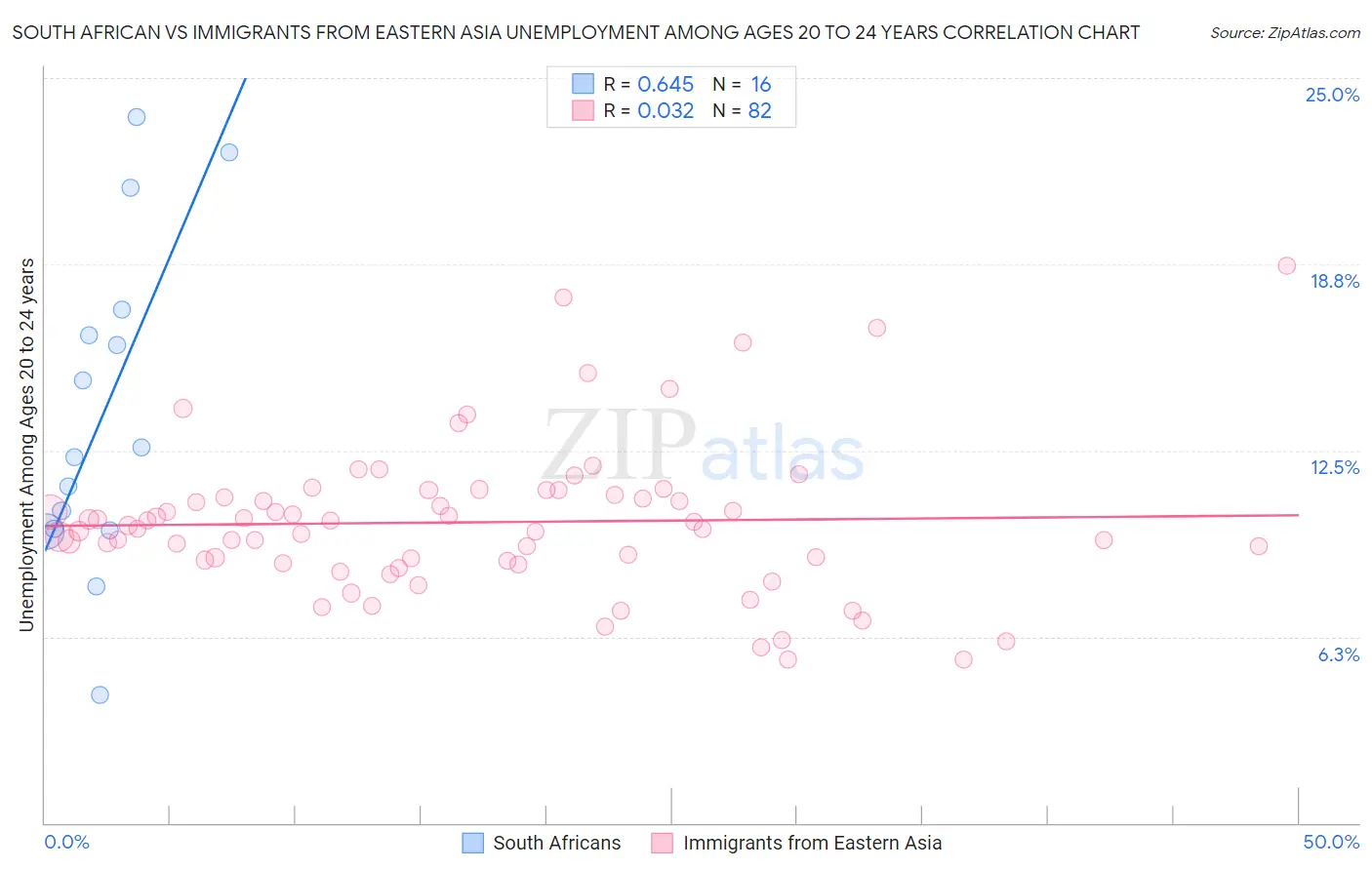 South African vs Immigrants from Eastern Asia Unemployment Among Ages 20 to 24 years