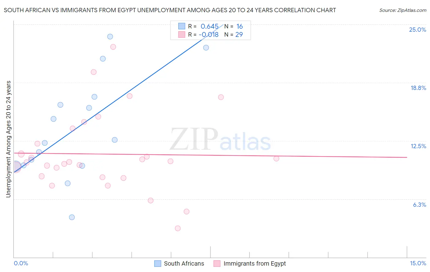 South African vs Immigrants from Egypt Unemployment Among Ages 20 to 24 years