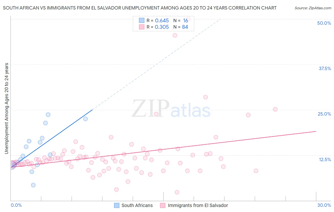 South African vs Immigrants from El Salvador Unemployment Among Ages 20 to 24 years