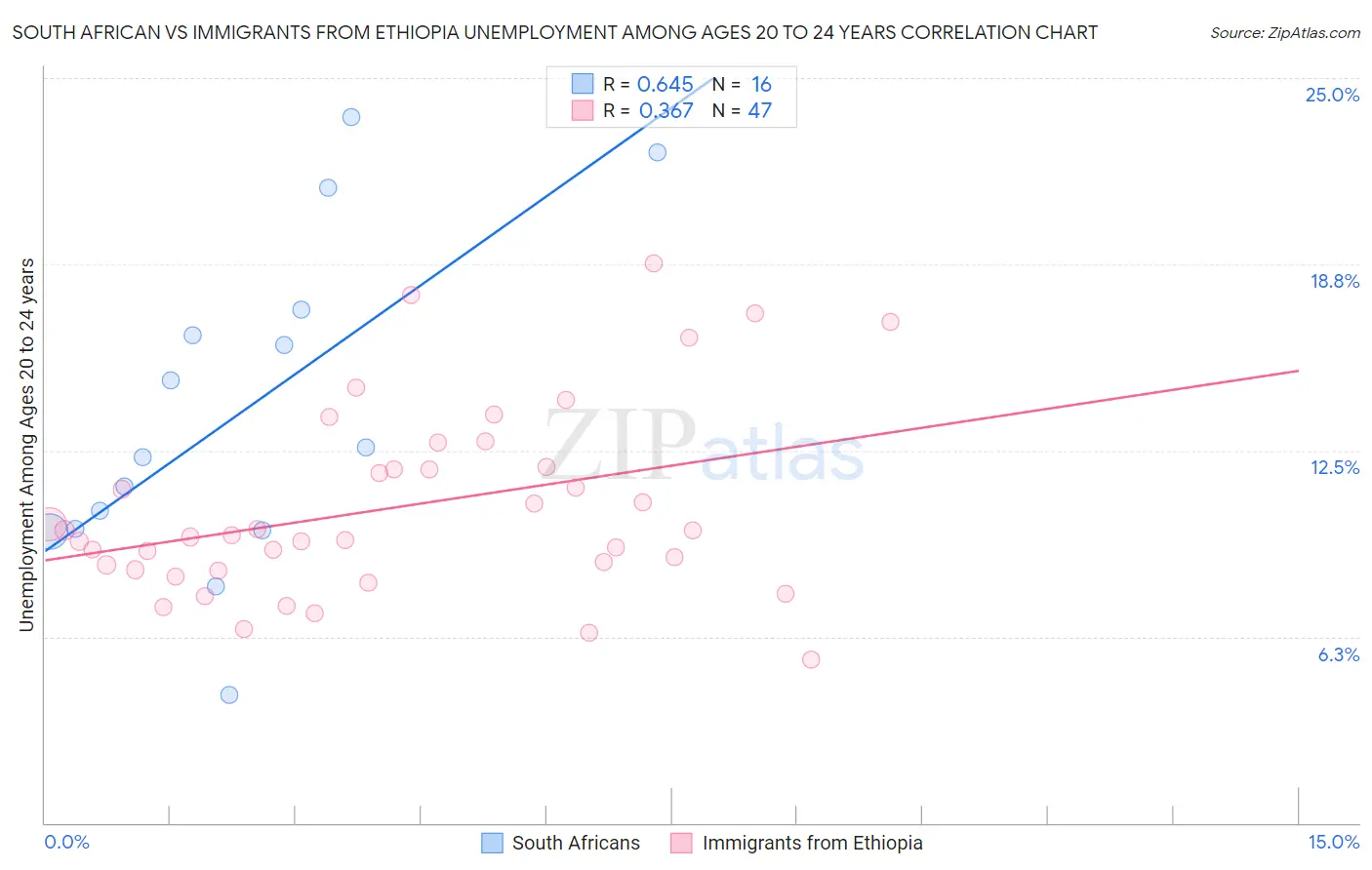 South African vs Immigrants from Ethiopia Unemployment Among Ages 20 to 24 years