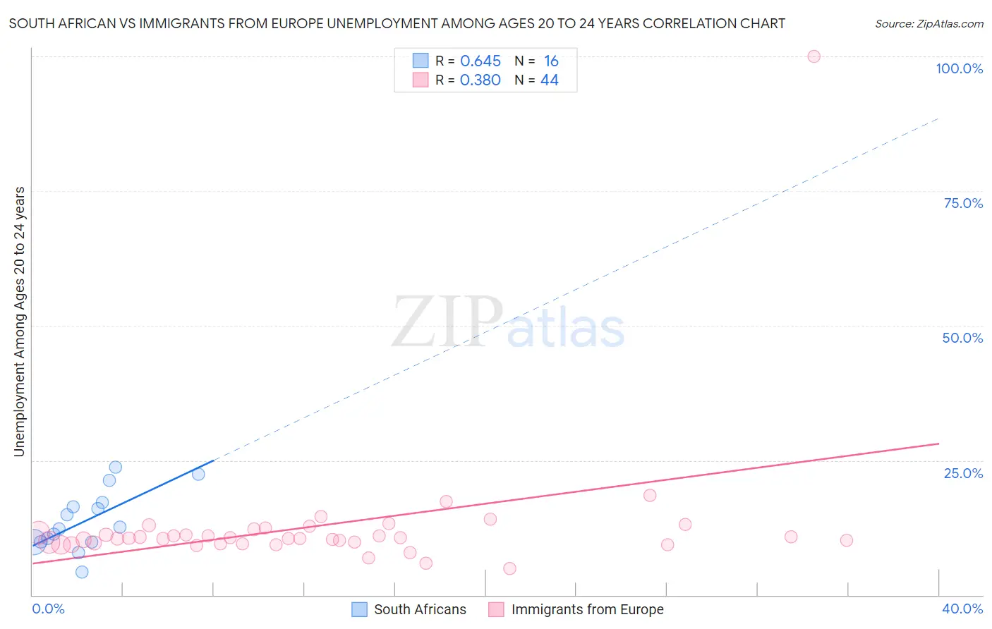South African vs Immigrants from Europe Unemployment Among Ages 20 to 24 years