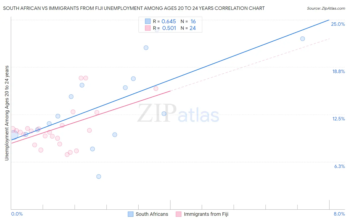 South African vs Immigrants from Fiji Unemployment Among Ages 20 to 24 years