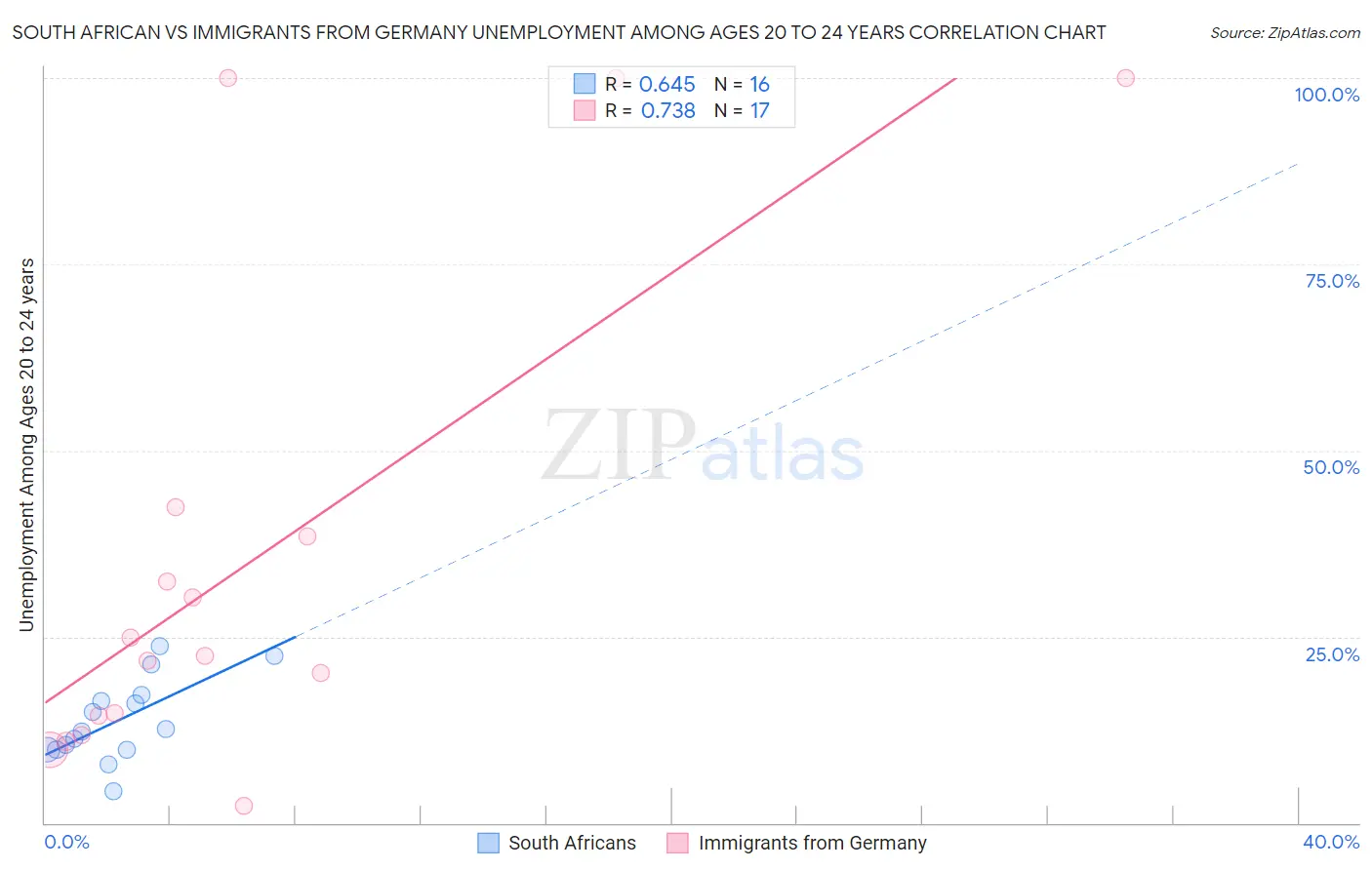 South African vs Immigrants from Germany Unemployment Among Ages 20 to 24 years