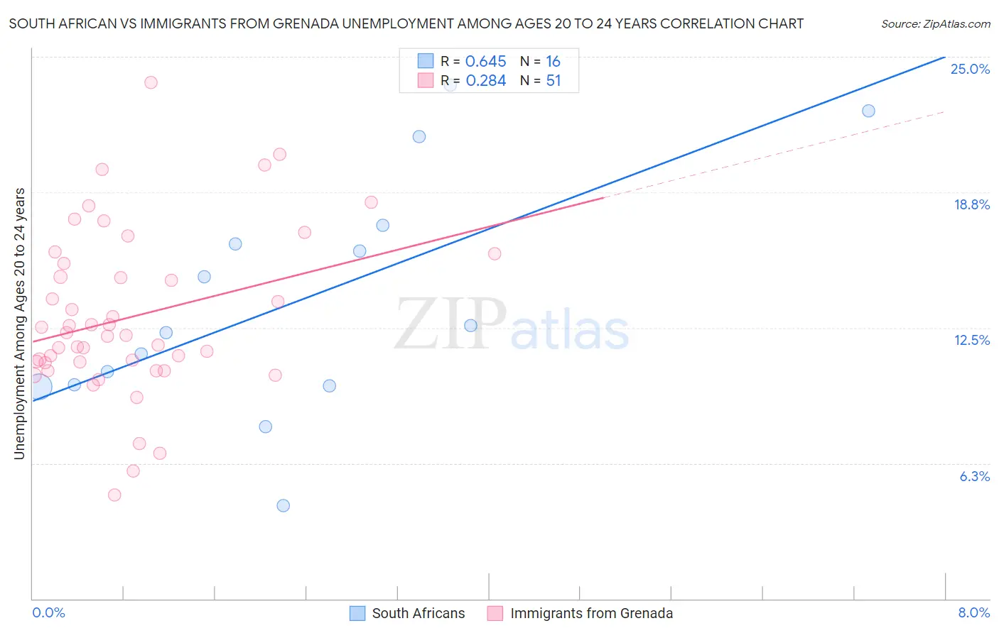 South African vs Immigrants from Grenada Unemployment Among Ages 20 to 24 years