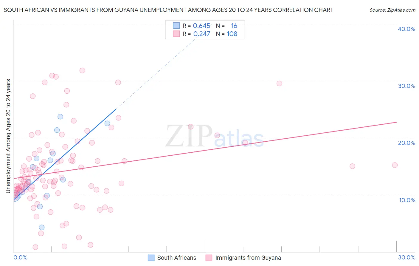 South African vs Immigrants from Guyana Unemployment Among Ages 20 to 24 years