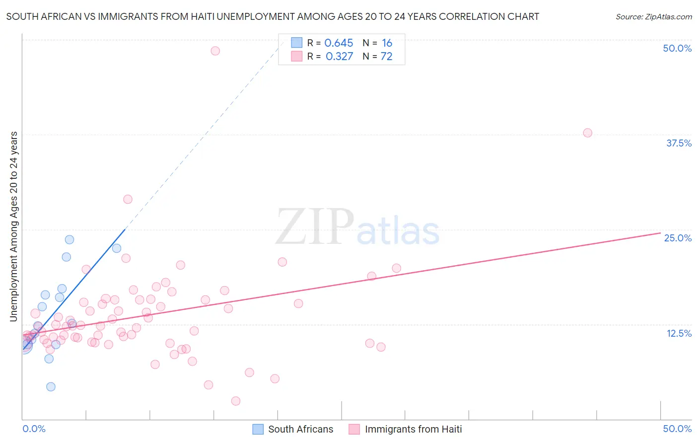 South African vs Immigrants from Haiti Unemployment Among Ages 20 to 24 years